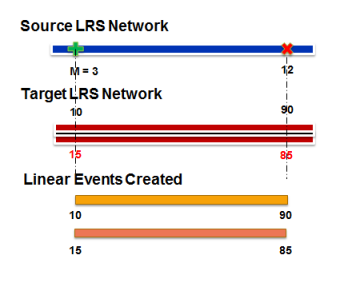 Add linear event—Concurrent routes match